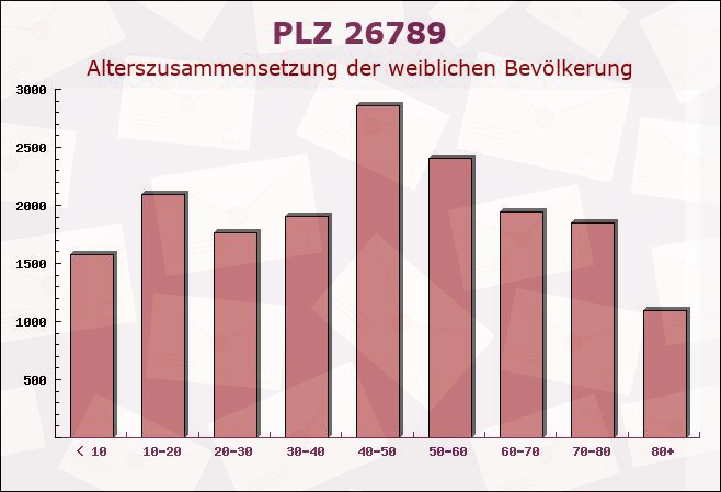 Postleitzahl 26789 Leer, Niedersachsen - Weibliche Bevölkerung