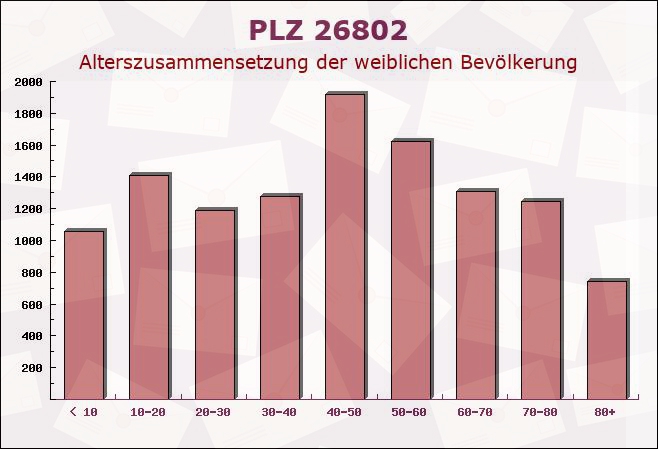 Postleitzahl 26802 Moormerland, Niedersachsen - Weibliche Bevölkerung