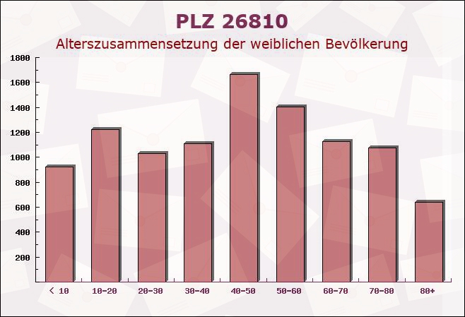 Postleitzahl 26810 Westoverledingen, Niedersachsen - Weibliche Bevölkerung