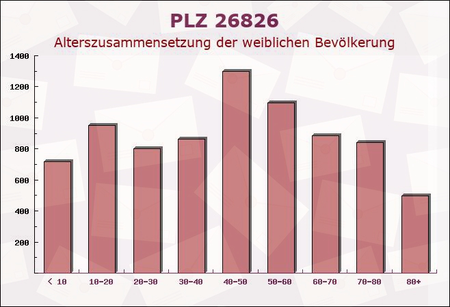 Postleitzahl 26826 Weener, Niedersachsen - Weibliche Bevölkerung