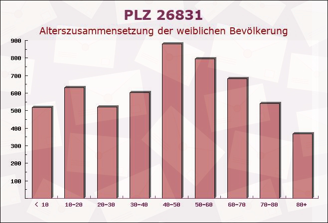 Postleitzahl 26831 Niedersachsen - Weibliche Bevölkerung