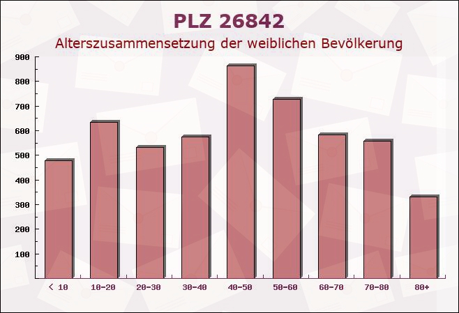 Postleitzahl 26842 Ostrhauderfehn, Niedersachsen - Weibliche Bevölkerung