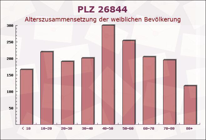 Postleitzahl 26844 Jemgum, Niedersachsen - Weibliche Bevölkerung