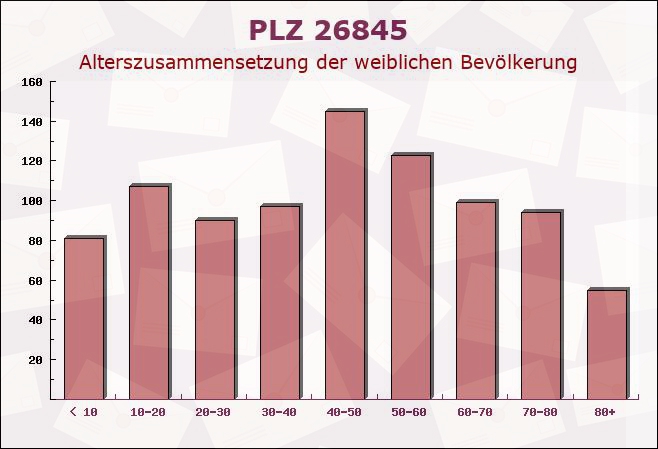 Postleitzahl 26845 Nortmoor, Niedersachsen - Weibliche Bevölkerung