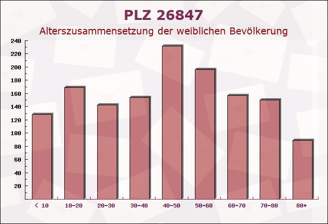 Postleitzahl 26847 Detern, Niedersachsen - Weibliche Bevölkerung