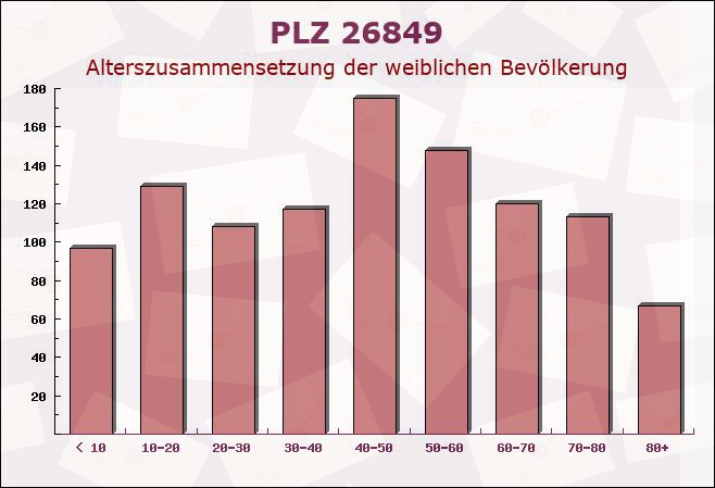 Postleitzahl 26849 Filsum, Niedersachsen - Weibliche Bevölkerung