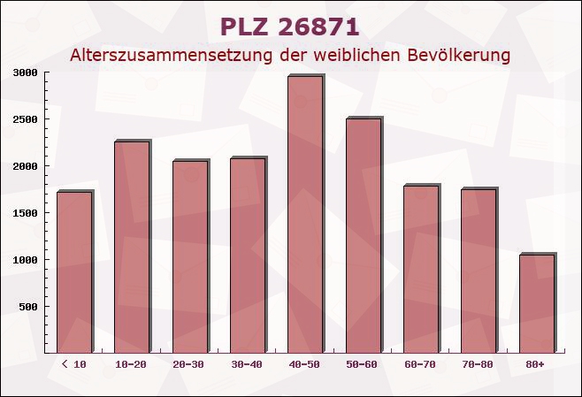 Postleitzahl 26871 Papenburg, Niedersachsen - Weibliche Bevölkerung