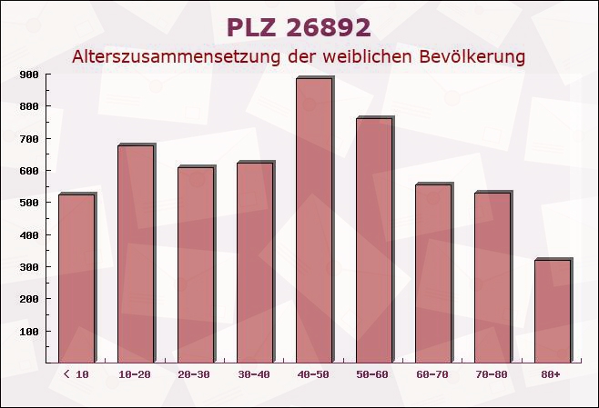 Postleitzahl 26892 Heede, Niedersachsen - Weibliche Bevölkerung