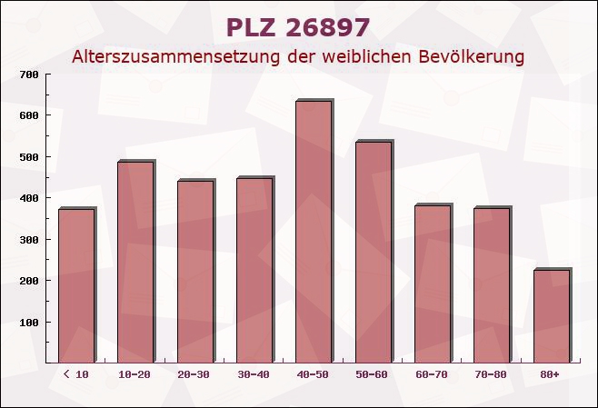 Postleitzahl 26897 Breddenberg, Niedersachsen - Weibliche Bevölkerung