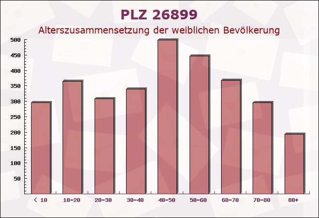 Postleitzahl 26899 Rhede, Niedersachsen - Weibliche Bevölkerung