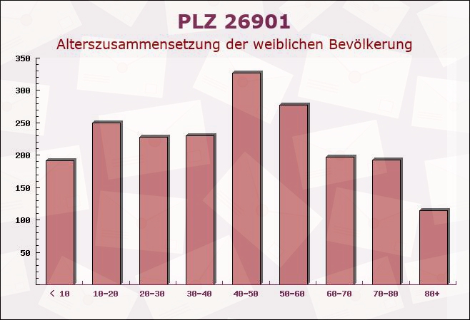 Postleitzahl 26901 Lorup, Niedersachsen - Weibliche Bevölkerung