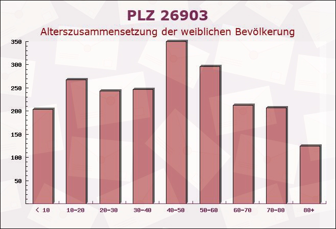 Postleitzahl 26903 Surwold, Niedersachsen - Weibliche Bevölkerung