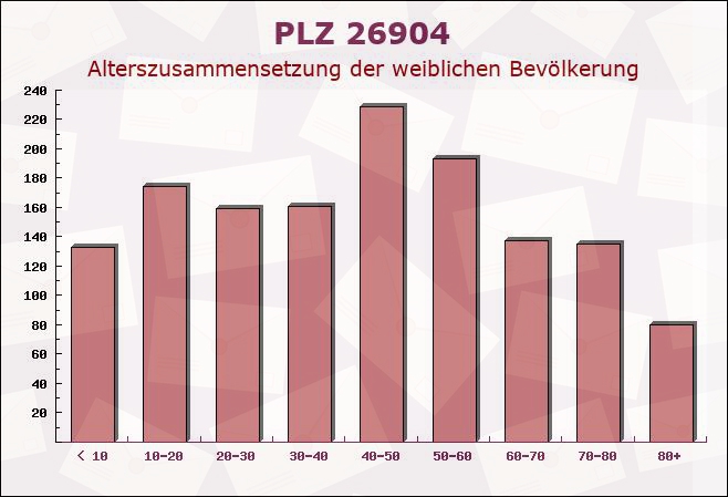 Postleitzahl 26904 Börger, Niedersachsen - Weibliche Bevölkerung