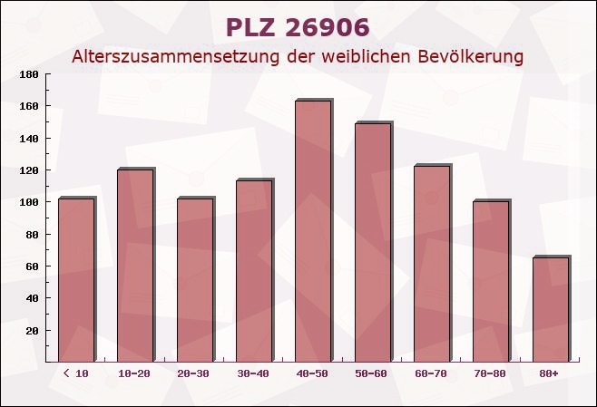 Postleitzahl 26906 Dersum, Niedersachsen - Weibliche Bevölkerung