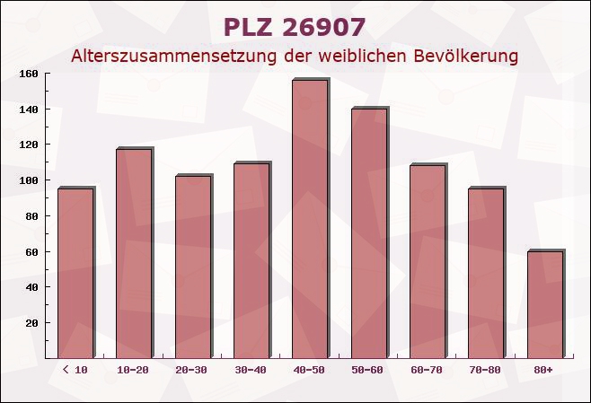 Postleitzahl 26907 Walchum, Niedersachsen - Weibliche Bevölkerung