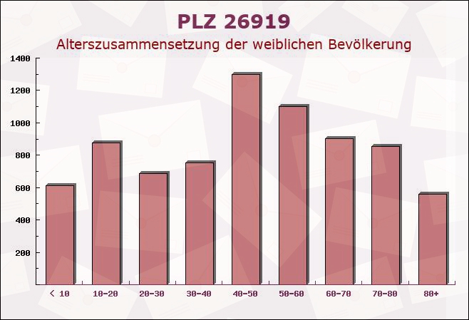 Postleitzahl 26919 Brake, Niedersachsen - Weibliche Bevölkerung