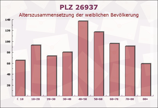 Postleitzahl 26937 Niedersachsen - Weibliche Bevölkerung