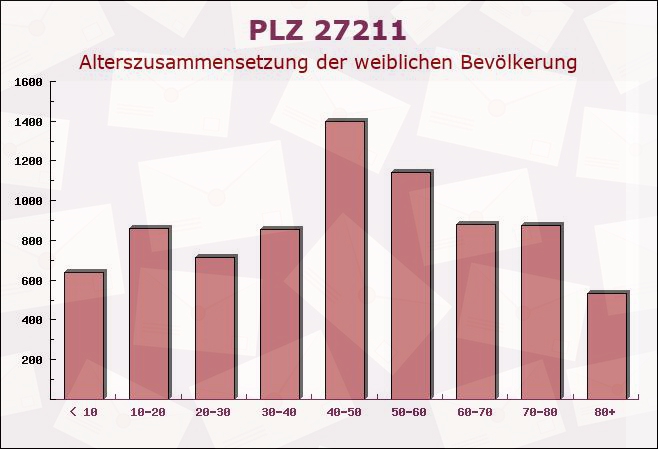 Postleitzahl 27211 Bassum, Niedersachsen - Weibliche Bevölkerung