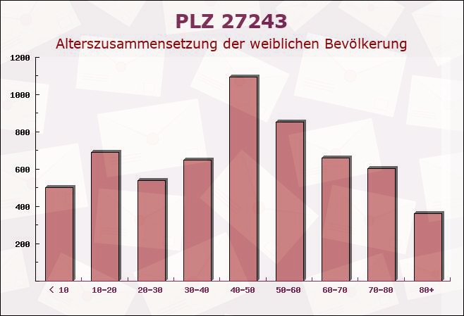 Postleitzahl 27243 Kirchseelte, Niedersachsen - Weibliche Bevölkerung