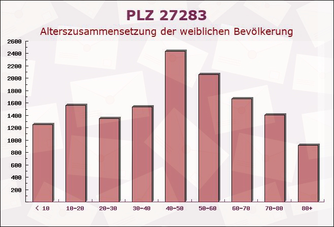 Postleitzahl 27283 Verden an der Aller, Niedersachsen - Weibliche Bevölkerung