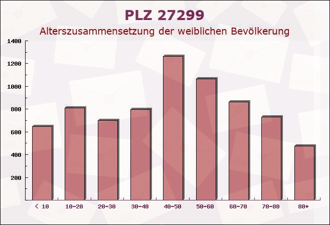 Postleitzahl 27299 Langwedel, Niedersachsen - Weibliche Bevölkerung