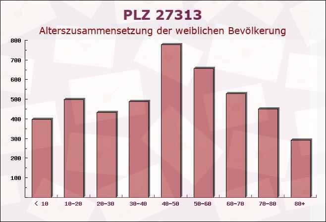 Postleitzahl 27313 Dörverden, Niedersachsen - Weibliche Bevölkerung