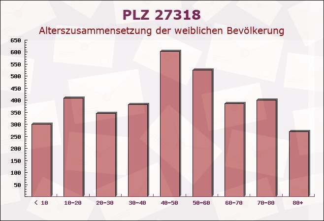 Postleitzahl 27318 Hoyerhagen, Niedersachsen - Weibliche Bevölkerung