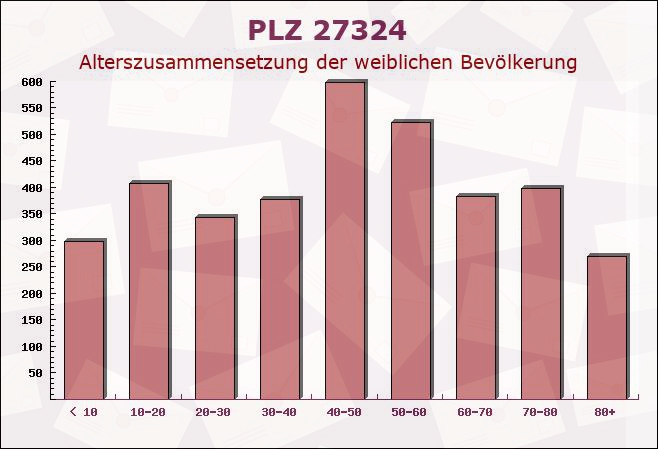 Postleitzahl 27324 Eystrup, Niedersachsen - Weibliche Bevölkerung