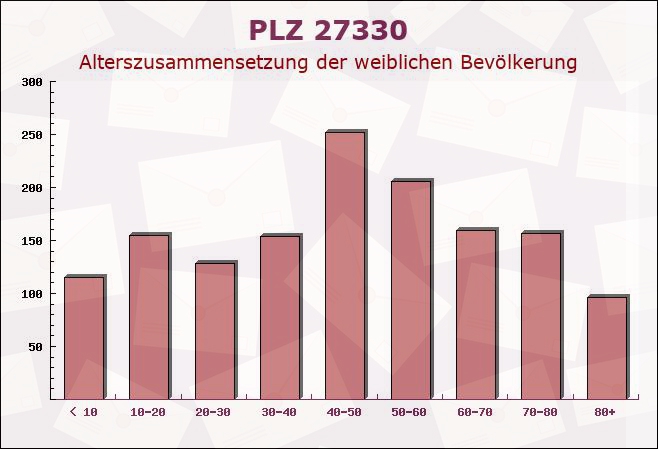 Postleitzahl 27330 Asendorf, Niedersachsen - Weibliche Bevölkerung