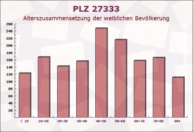 Postleitzahl 27333 Warpe, Niedersachsen - Weibliche Bevölkerung