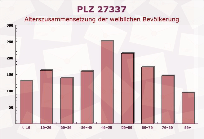 Postleitzahl 27337 Blender, Niedersachsen - Weibliche Bevölkerung