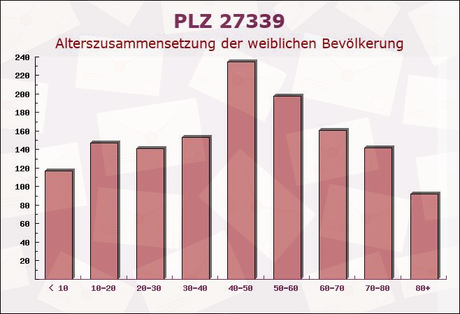 Postleitzahl 27339 Riede, Niedersachsen - Weibliche Bevölkerung