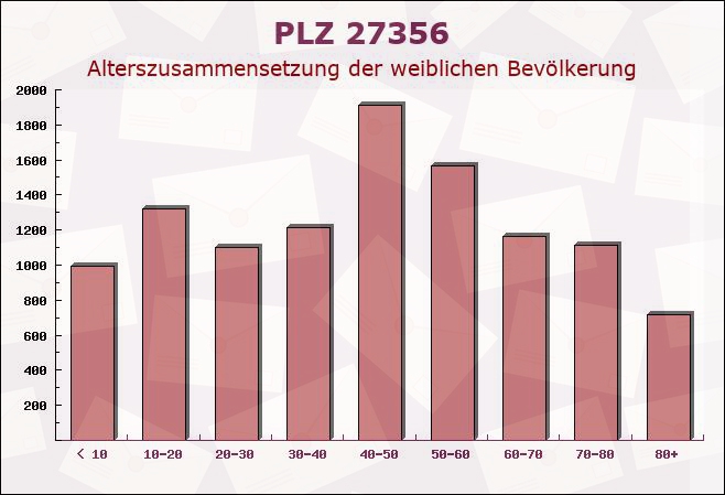 Postleitzahl 27356 Rotenburg an der Wümme, Niedersachsen - Weibliche Bevölkerung