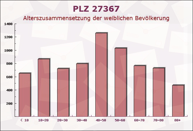 Postleitzahl 27367 Ahausen, Niedersachsen - Weibliche Bevölkerung