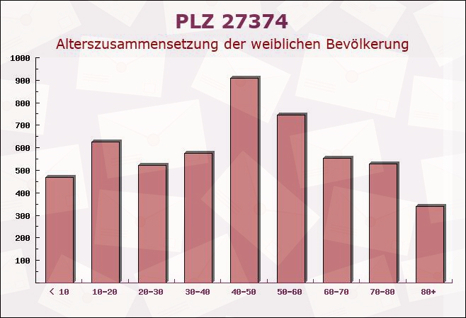 Postleitzahl 27374 Visselhövede, Niedersachsen - Weibliche Bevölkerung