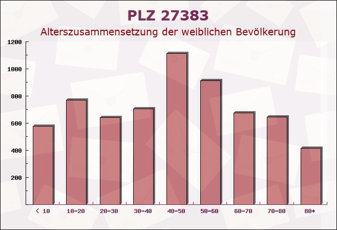 Postleitzahl 27383 Scheeßel, Niedersachsen - Weibliche Bevölkerung