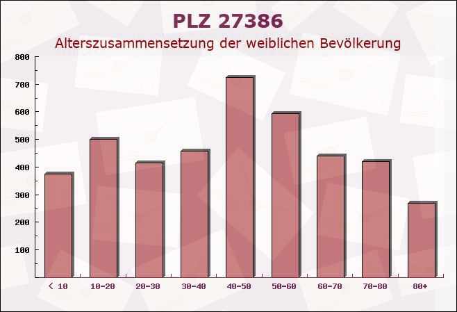 Postleitzahl 27386 Hemsbünde, Niedersachsen - Weibliche Bevölkerung