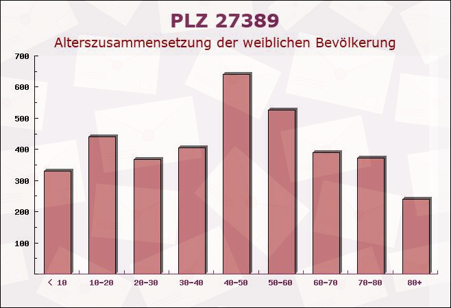 Postleitzahl 27389 Fintel, Niedersachsen - Weibliche Bevölkerung