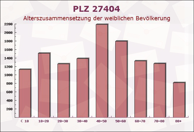 Postleitzahl 27404 Zeven, Niedersachsen - Weibliche Bevölkerung