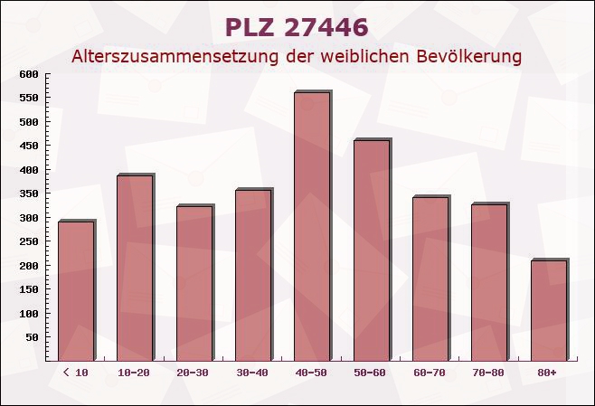 Postleitzahl 27446 Farven, Niedersachsen - Weibliche Bevölkerung