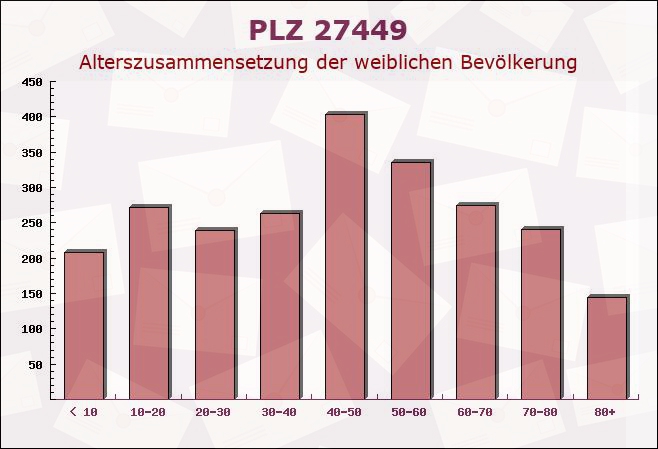 Postleitzahl 27449 Kutenholz, Niedersachsen - Weibliche Bevölkerung