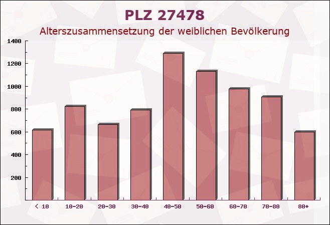 Postleitzahl 27478 Cuxhaven, Niedersachsen - Weibliche Bevölkerung