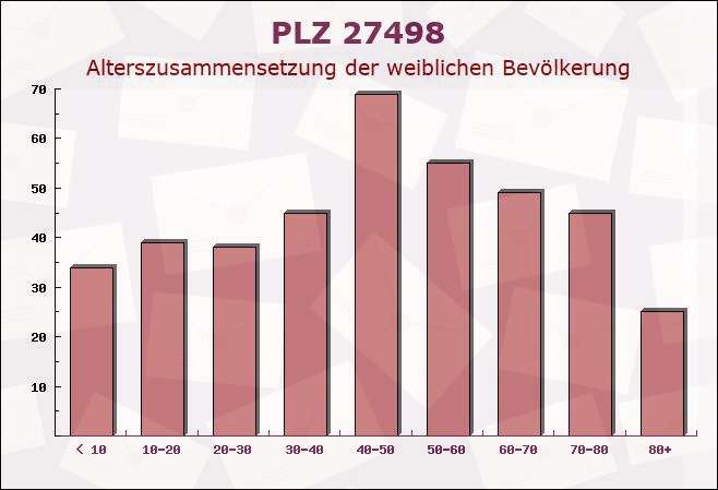 Postleitzahl 27498 Heligoland, Schleswig-Holstein - Weibliche Bevölkerung