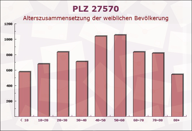 Postleitzahl 27570 Bremerhaven, Bremen - Weibliche Bevölkerung