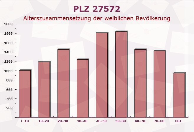 Postleitzahl 27572 Bremerhaven, Bremen - Weibliche Bevölkerung