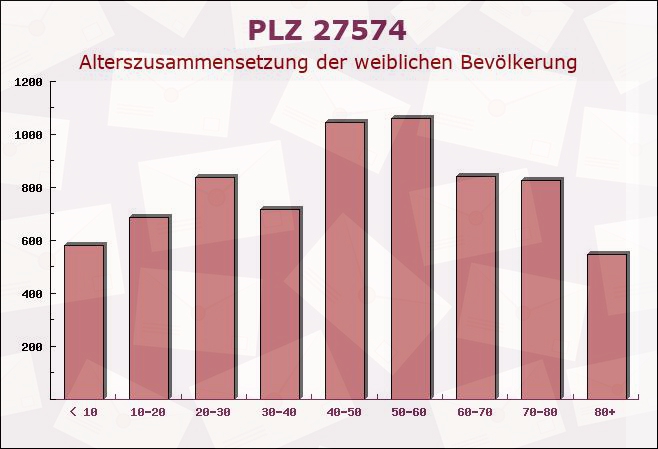 Postleitzahl 27574 Bremerhaven, Bremen - Weibliche Bevölkerung