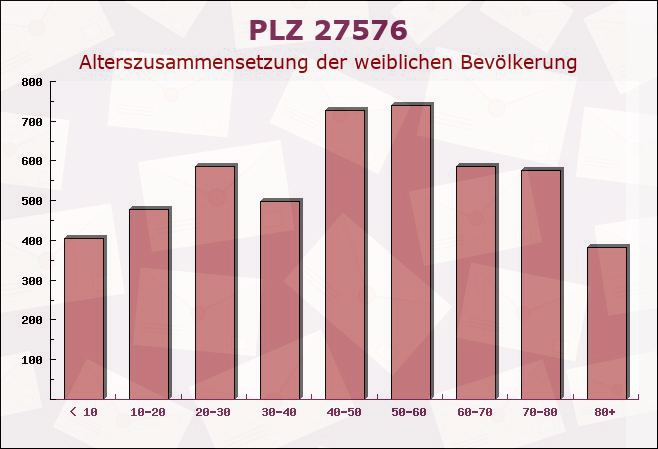 Postleitzahl 27576 Bremerhaven, Bremen - Weibliche Bevölkerung