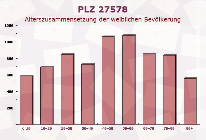 Postleitzahl 27578 Bremerhaven, Bremen - Weibliche Bevölkerung