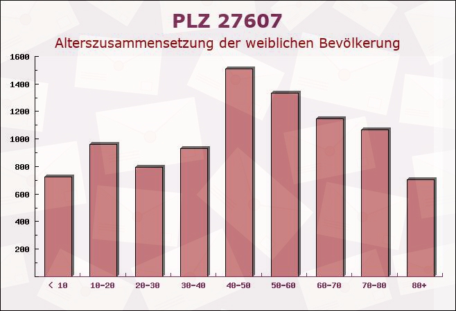 Postleitzahl 27607 Langen, Niedersachsen - Weibliche Bevölkerung