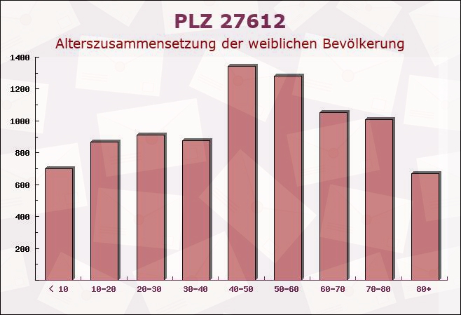 Postleitzahl 27612 Loxstedt, Niedersachsen - Weibliche Bevölkerung